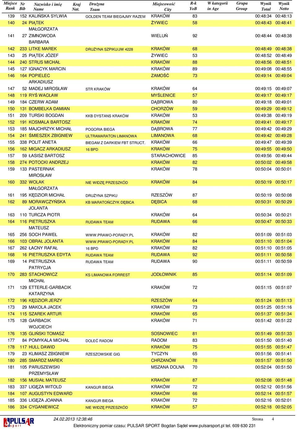 SZPIKU/JW 4228 KRAKÓW 68 00:48:49 00:48:38 PIĄTEK JÓZEF ŻYWIEC 53 00:48:52 00:48:49 STRUS MICHAŁ KRAKÓW 88 00:48:56 00:48:51 IGNACYK MARCIN KRAKÓW 89 00:49:08 00:48:55 164 POPIELEC 52 119 184 131 209