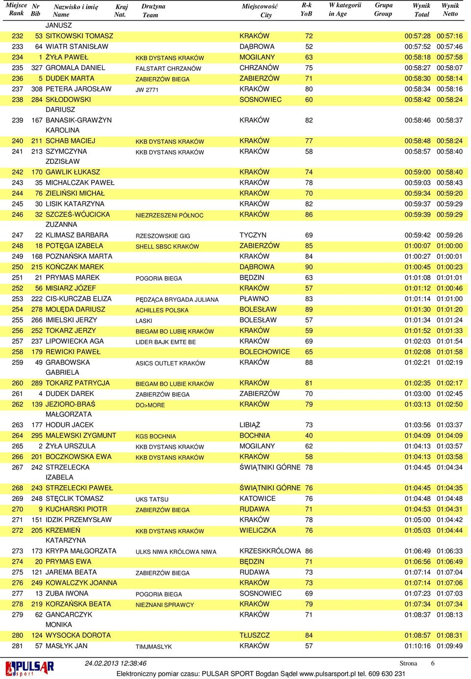 75 00:58:27 00:58:07 DUDEK MARTA ZABIERZÓW BIEGA ZABIERZÓW 71 00:58:30 00:58:14 PETERA JAROSŁAW JW 2771 KRAKÓW 80 00:58:34 00:58:16 284 SKŁODOWSKI DARIUSZ 167 BANASIK-GRAWŻYN 211 KAROLINA SOSNOWIEC