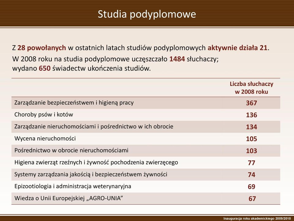 Liczba słuchaczy w 2008 roku Zarządzanie bezpieczeostwem i higieną pracy 367 Choroby psów i kotów 136 Zarządzanie nieruchomościami i pośrednictwo w ich obrocie