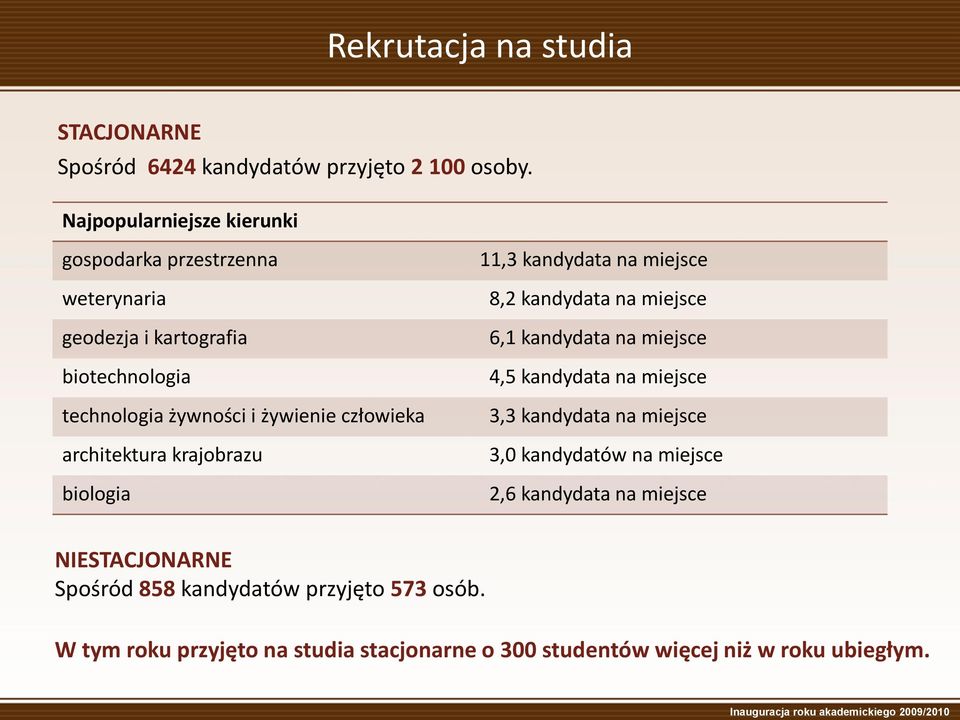 architektura krajobrazu biologia 11,3 kandydata na miejsce 8,2 kandydata na miejsce 6,1 kandydata na miejsce 4,5 kandydata na miejsce 3,3