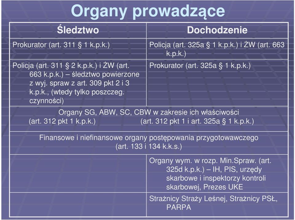 312 pkt 1 k.p.k.) (art. 312 pkt 1 i art. 325a 1 k.p.k.) Finansowe i niefinansowe organy postępowania przygotowawczego (art. 133 i 134 k.k.s.) Organy wym. w rozp. Min.