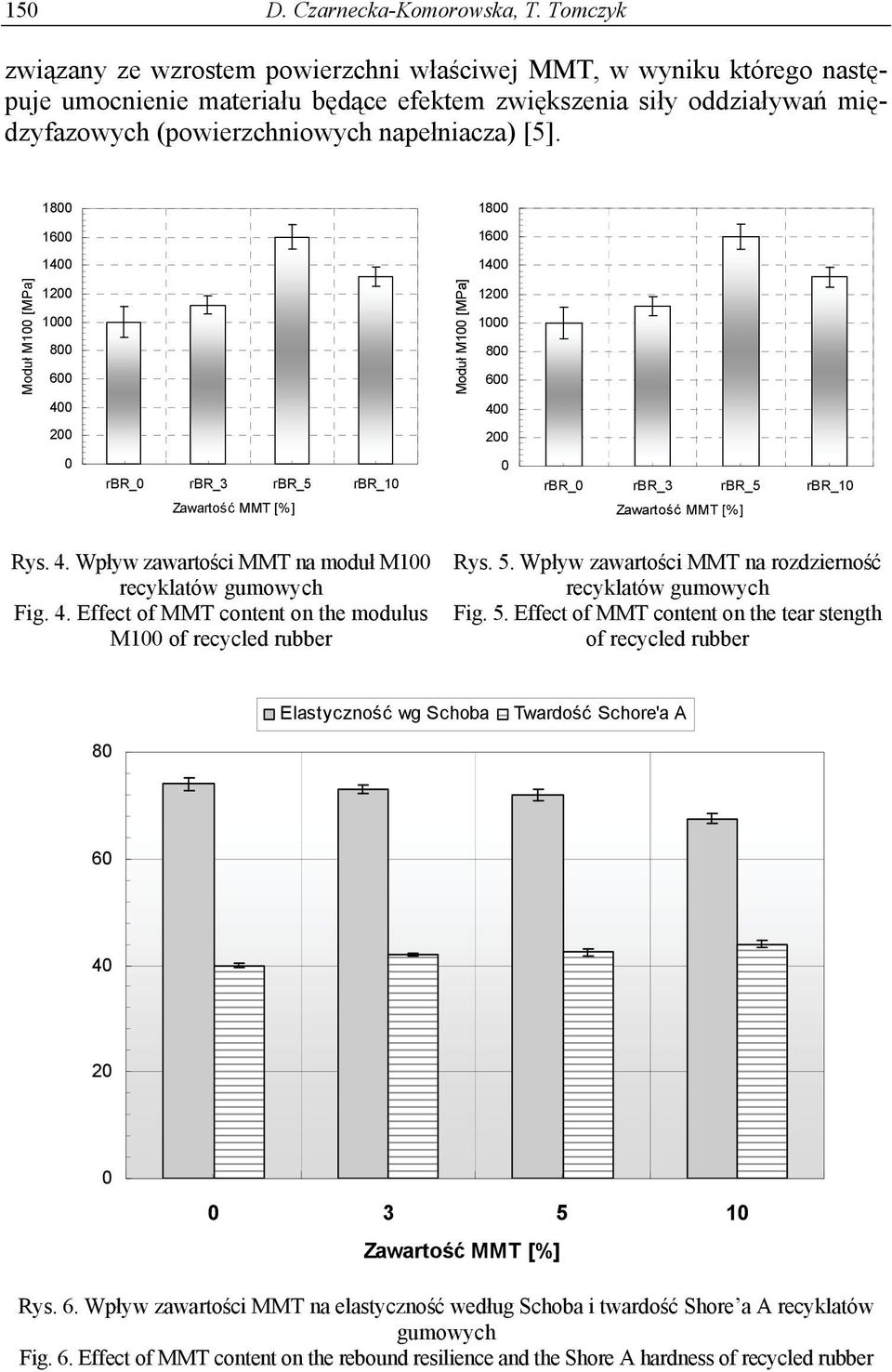 18 18 16 16 14 14 Moduł M1 [MPa] 12 1 8 6 Moduł M1 [MPa] 12 1 8 6 4 4 2 2 rbr_ rbr_3 rbr_5 rbr_1 rbr_ rbr_3 rbr_5 rbr_1 Rys. 4. Wpływ zawartości MMT na moduł M1 recyklatów gumowych Fig. 4. Effect of MMT content on the modulus M1 of recycled rubber Rys.