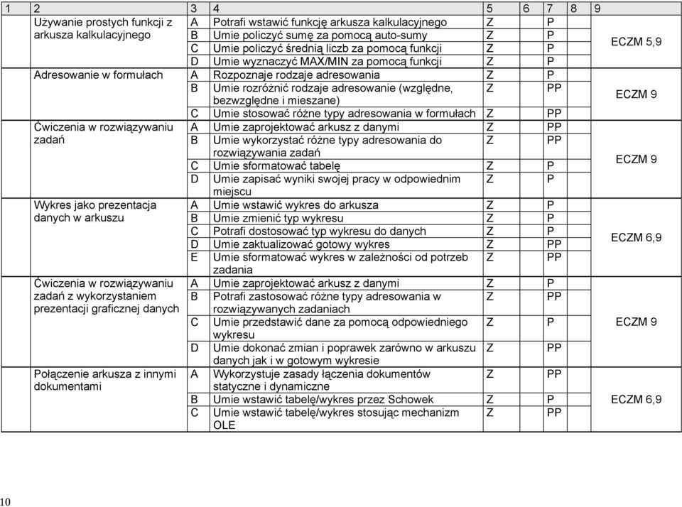 Wykres jako prezentacja danych w arkuszu Ćwiczenia w rozwiązywaniu zadań z wykorzystaniem prezentacji graficznej danych ołączenie arkusza z innymi dokumentami C Umie stosować różne typy adresowania w