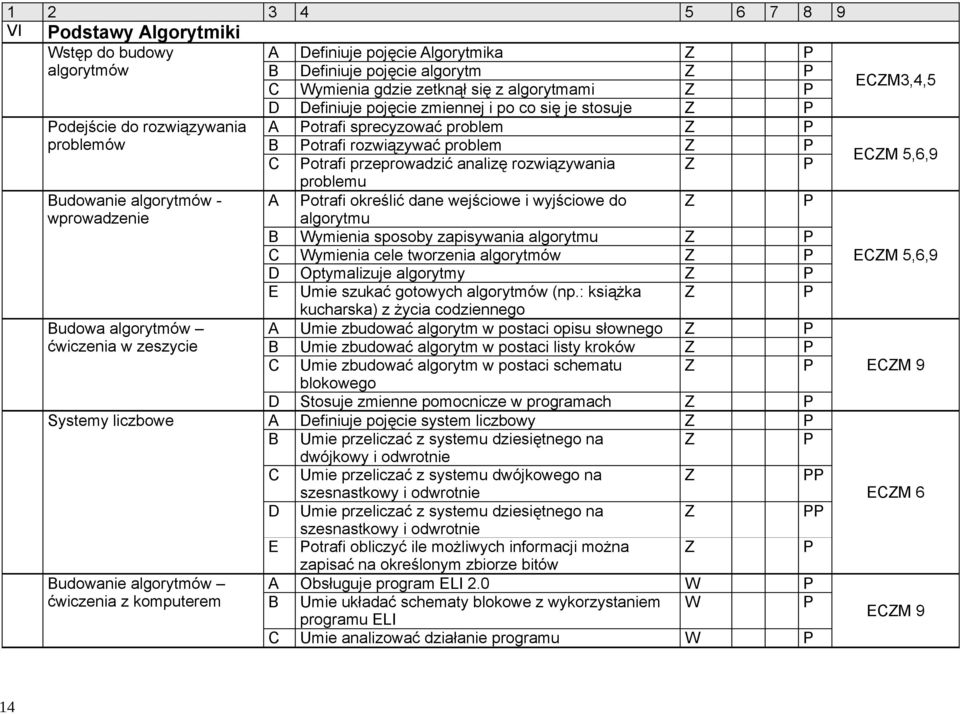 określić dane wejściowe i wyjściowe do algorytmu B Wymienia sposoby zapisywania algorytmu C Wymienia cele tworzenia algorytmów D Optymalizuje algorytmy E Umie szukać gotowych algorytmów (np.