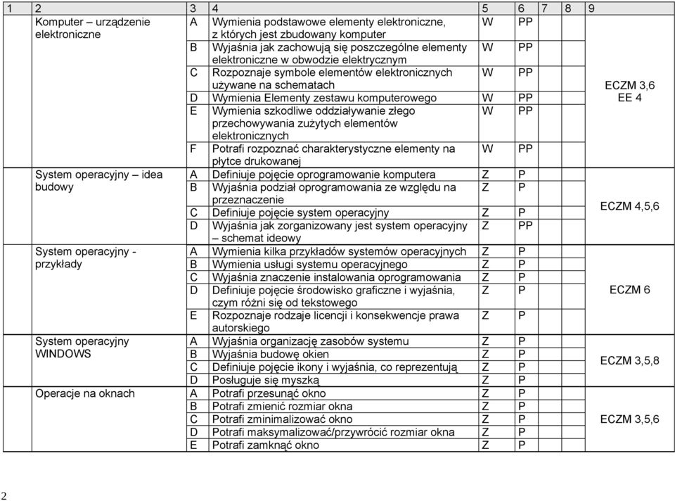 zużytych elementów elektronicznych F otrafi rozpoznać charakterystyczne elementy na płytce drukowanej W System operacyjny idea A Definiuje pojęcie oprogramowanie komputera budowy B Wyjaśnia podział