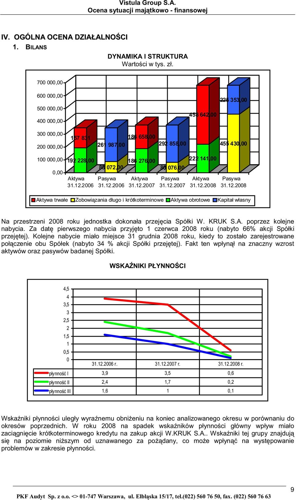 2006 88 072,00 Pasywa 31.12.2006 186 276,00 Aktywa 31.12.2007 80 076,00 Pasywa 31.12.2007 222 141,00 Aktywa 31.12.2008 Pasywa 31.12.2008 Aktywa trwałe Zobowi zania długo i krótkoterminowe Aktywa obrotowe Kapitał własny Na przestrzeni 2008 roku jednostka dokonała przej cia Spółki W.