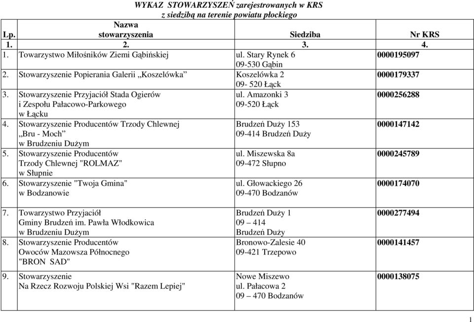 Amazonki 3 0000256288 4. Stowarzyszenie Producentów Trzody Chlewnej Bru - Moch w Brudzeniu Dużym 5. Stowarzyszenie Producentów Trzody Chlewnej "ROLMAZ" w Słupnie 6.