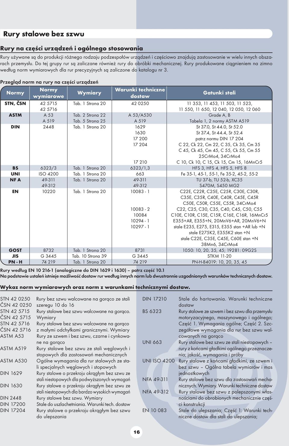 Przegląd norm na rury na części urządzeń Normy Normy Warunki techniczne Wymiary wymiarowe dostaw Gatunki stali STN, ČSN 42 5715 Tab.