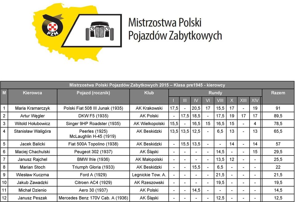 Stanisław Waligóra Peerles (1925) McLaughlin H-45 (1919) AK Beskidzki 13,5 13,5 12,5-6,5 13-13 65,5 5 Jacek Balicki Fiat 500A Topolino (1938) AK Beskidzki - 15,5 13,5 - - 14-14 57 6 Maciej Chachulski