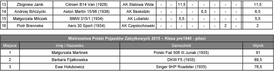 Częstochowski - - - - - - 2-2 Mistrzostwa Polski Pojazdów Zabytkowych 2015 Klasa pre1945 - piloci Miejsce Imię i Nazwisko Samochód Wynik 1