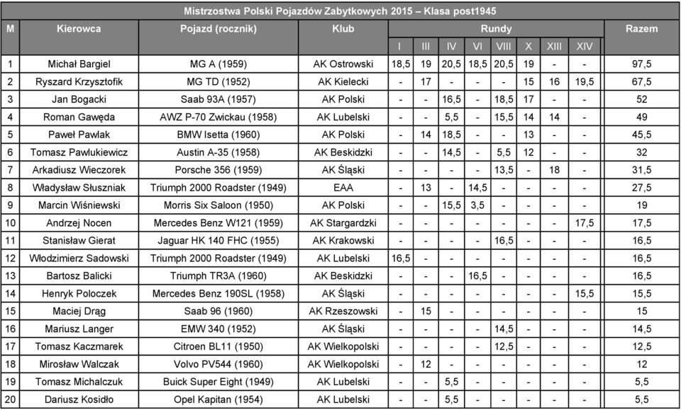 Lubelski - - 5,5-15,5 14 14-49 5 Paweł Pawlak BMW Isetta (1960) AK Polski - 14 18,5 - - 13 - - 45,5 6 Tomasz Pawlukiewicz Austin A-35 (1958) AK Beskidzki - - 14,5-5,5 12 - - 32 7 Arkadiusz Wieczorek