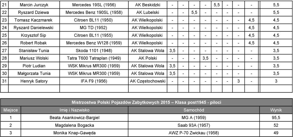 Mercedes Benz W128 (1959) AK Wielkopolski - - - - - - - 4,5 4,5 27 Stanisław Tunia Skoda 1101 (1948) AK Stalowa Wola 3,5 - - - - - - - 3,5 28 Mariusz Wolski Tatra T600 Tatraplan (1949) AK Polski - -