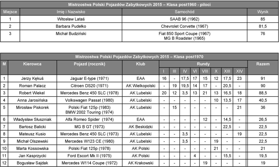 XIV 1 Jerzy Kękuś Jaguar E-type (1971) EAA 16-17,5 17 15 12 17,5 23 91 2 Roman Palacz Citroen DS20 (1971) AK Wielkopolski - 19 19,5 14 17-20,5-90 3 Robert Wiekel Mercedes Benz 450 SLC (1978) AK
