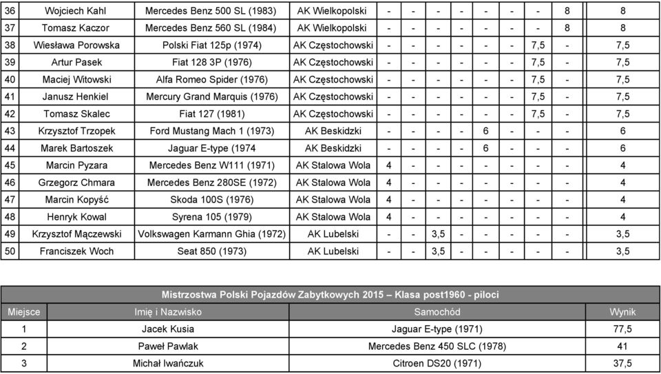 Janusz Henkiel Mercury Grand Marquis (1976) AK Częstochowski - - - - - - 7,5-7,5 42 Tomasz Skalec Fiat 127 (1981) AK Częstochowski - - - - - - 7,5-7,5 43 Krzysztof Trzopek Ford Mustang Mach 1 (1973)