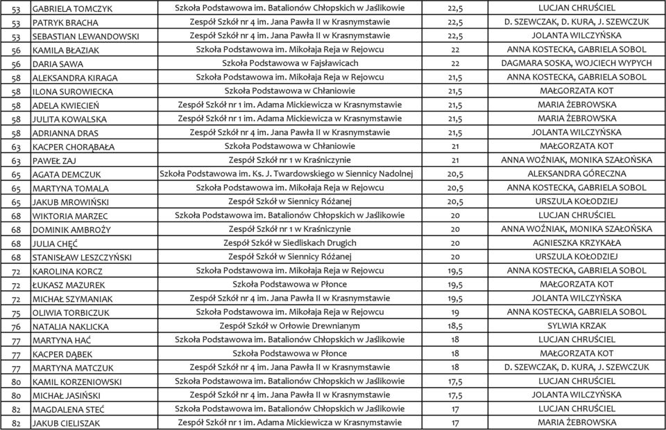 Mikołaja Reja w Rejowcu 22 ANNA KOSTECKA, GABRIELA SOBOL 56 DARIA SAWA Szkoła Podstawowa w Fajsławicach 22 DAGMARA SOSKA, WOJCIECH WYPYCH 58 ALEKSANDRA KIRAGA Szkoła Podstawowa im.