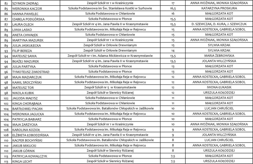 OLECH Zespół Szkół nr 4 im. Jana Pawła II w Krasnymstawie 15,5 D. SZEWCZAK, D. KURA, J. SZEWCZUK 89 LIWIA LASKO Szkoła Podstawowa im.