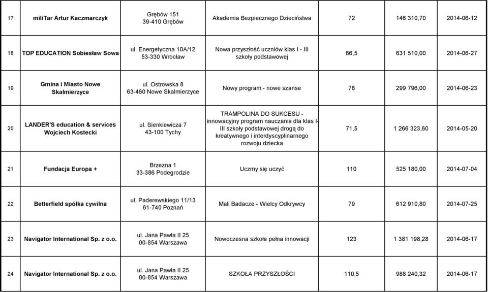 Ostrowska 8 63-460 Nowe Skalmierzyce Nowy program - nowe szanse 78 299 796,00 2014-06-23 20 LANDER'S education & services Wojciech Kostecki ul.