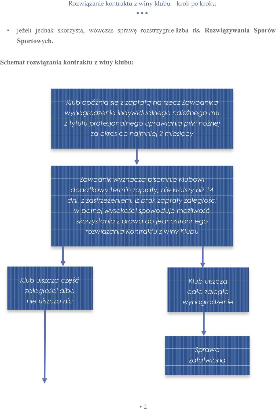 uprawiania piłki nożnej za okres co najmniej 2 miesięcy Zawodnik wyznacza pisemnie Klubowi dodatkowy termin zapłaty, nie krótszy niż 14 dni, z zastrzeżeniem, iż