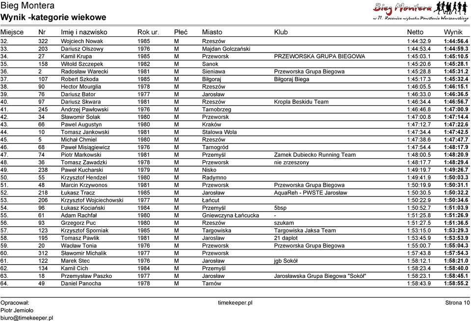 107 Robert Szkoda 1985 M Biłgoraj Biłgoraj Biega 1:45:17.3 1:45:32.4 38. 90 Hector Mourglia 1978 M Rzeszów 1:46:05.5 1:46:15.1 39. 76 Dariusz Bator 1977 M Jarosław 1:46:33.0 1:46:36.5 40.