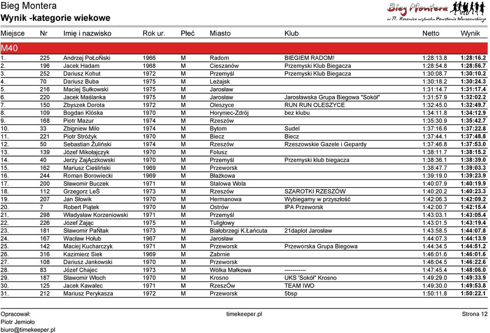 220 Jacek Maślanka 1975 M Jarosław Jarosławska Grupa Biegowa "Sokół" 1:31:57.9 1:32:02.2 7. 150 Zbyszek Dorota 1972 M Oleszyce RUN RUN OLESZYCE 1:32:45.0 1:32:49.7 8.