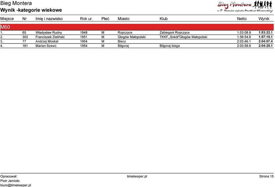 1:56:54.6 1:57:10.1 3. 77 Andrzej Moskal 1954 M Biecz 2:03:46.1 2:04:07.4 4.