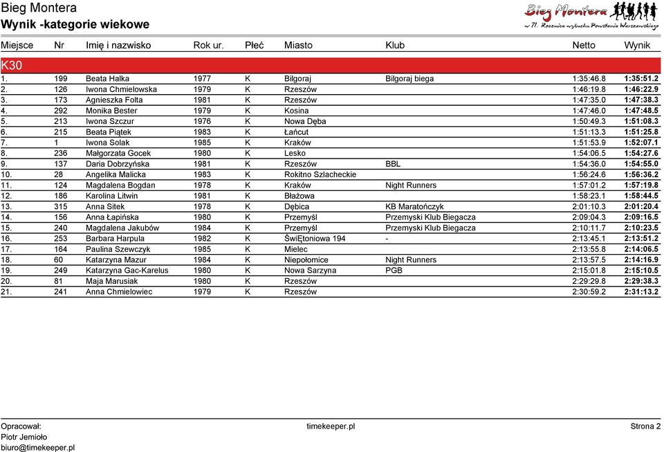 1 Iwona Solak 1985 K Kraków 1:51:53.9 1:52:07.1 8. 236 Małgorzata Gocek 1980 K Lesko 1:54:06.5 1:54:27.6 9. 137 Daria Dobrzyńska 1981 K Rzeszów BBL 1:54:36.0 1:54:55.0 10.