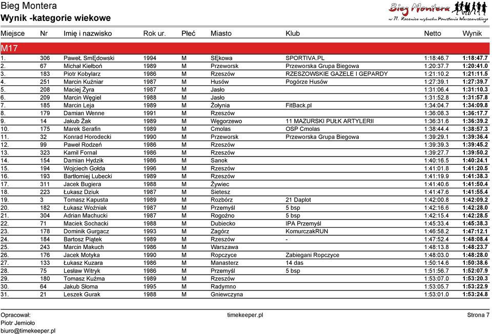 4 1:31:10.3 6. 209 Marcin Węgiel 1988 M Jasło 1:31:52.8 1:31:57.8 7. 185 Marcin Leja 1989 M Żołynia FitBack.pl 1:34:04.7 1:34:09.8 8. 179 Damian Wenne 1991 M Rzeszów 1:36:08.3 1:36:17.7 9.