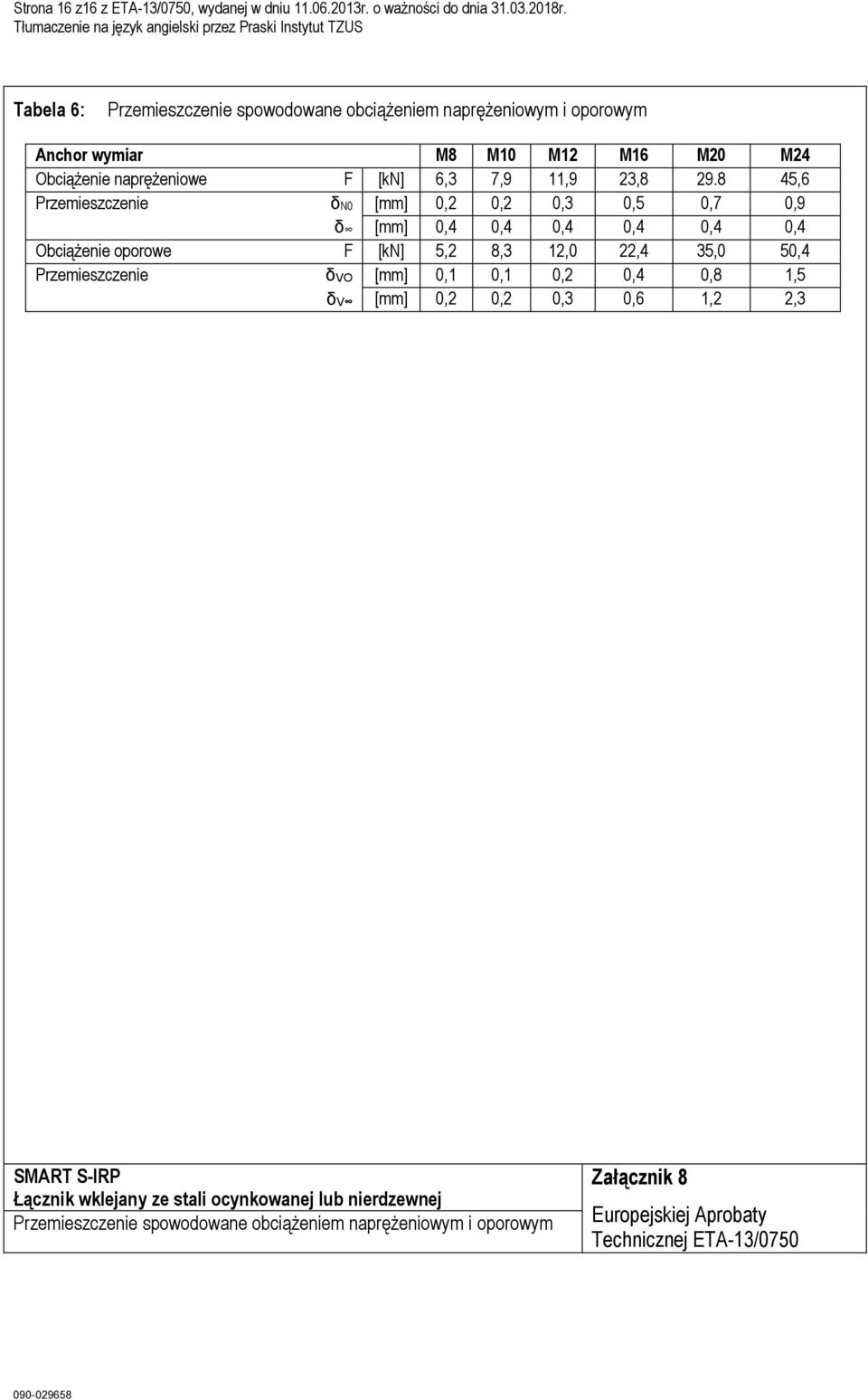 29.8 45,6 Przemieszczenie δn0 [mm] 0,2 0,2 0,3 0,5 0,7 0,9 δ [mm] 0,4 0,4 0,4 0,4 0,4 0,4 Obciążenie oporowe F [kn] 5,2 8,3 12,0 22,4 35,0 50,4 Przemieszczenie