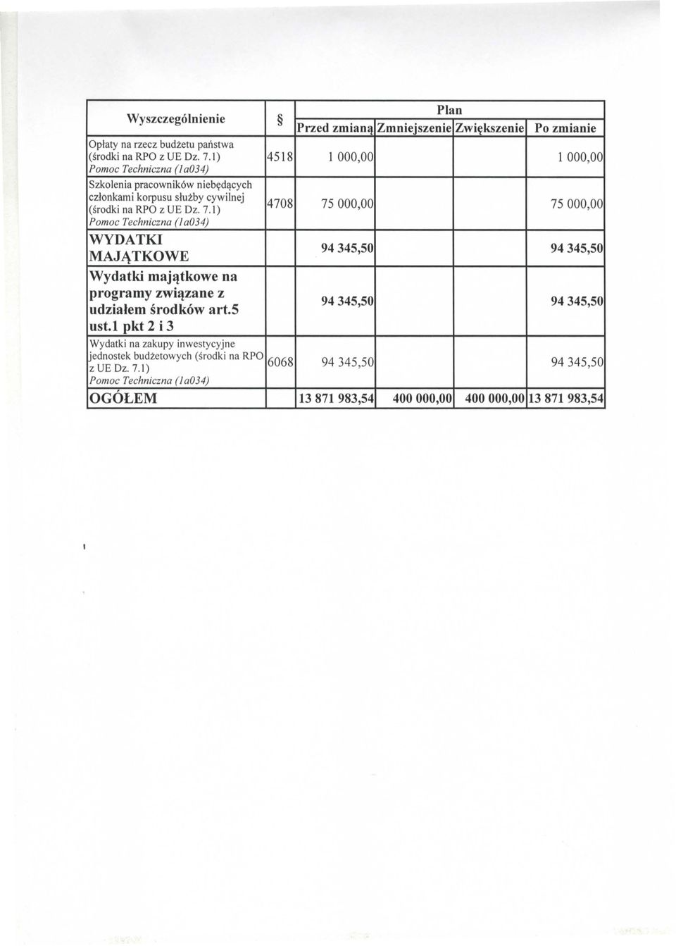 1) 4708 75000,00 75000,00 Pomoc Techniczna (I a034) WYDATKI MAJl\TKOWE 94345,50 94345,50 Wydatki majatkowe na programy zwiazane z udzialem srodkow art.