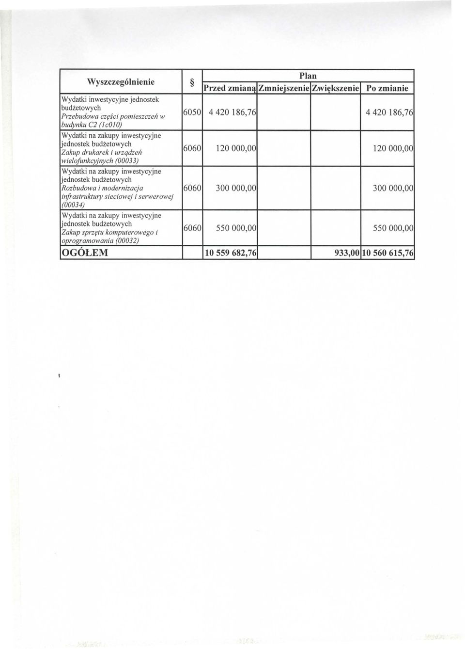 (00033) Wydatki na zakupy inwestycyjne jednostek budzetowych Rozbudowa i modern izacj a 6060 300000,00 300000,00 irfrastruktury sieciowej i serwerowej (00034)