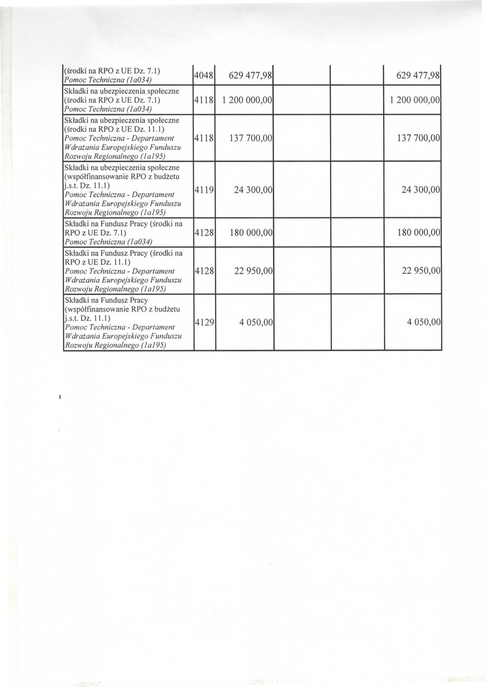 11.1) Pomoc Techniczna - Departament 4119 24300,00 24300,00 Wdrazania Europejskiego Funduszu Rozwoju Regionalnego (la I95) Skladki na Fundusz Pracy (srodki na RPO z UE Oz. 7.