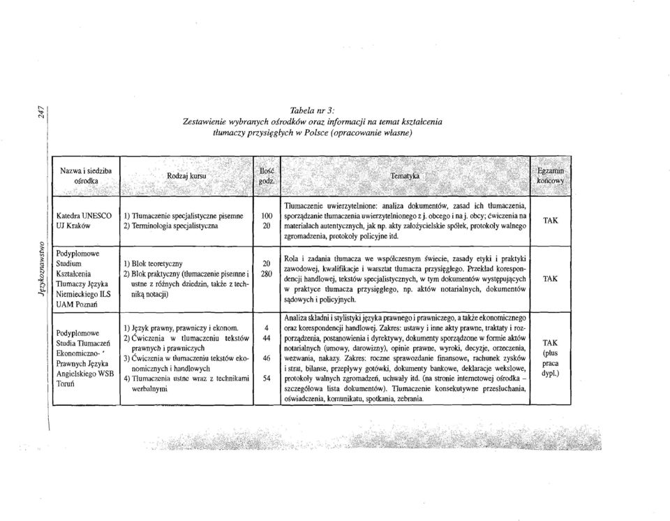 specjalistyezne pisemne 100 2) Terminologia speejalistyczna 20 1) Riok teoretyezny I 20 2) Rlok praktyczny (tlllmaczenie pisemne i 280 ustne z r6inyeh dziedzin, takie z technik"l notaeji) 1) Jl(zyk