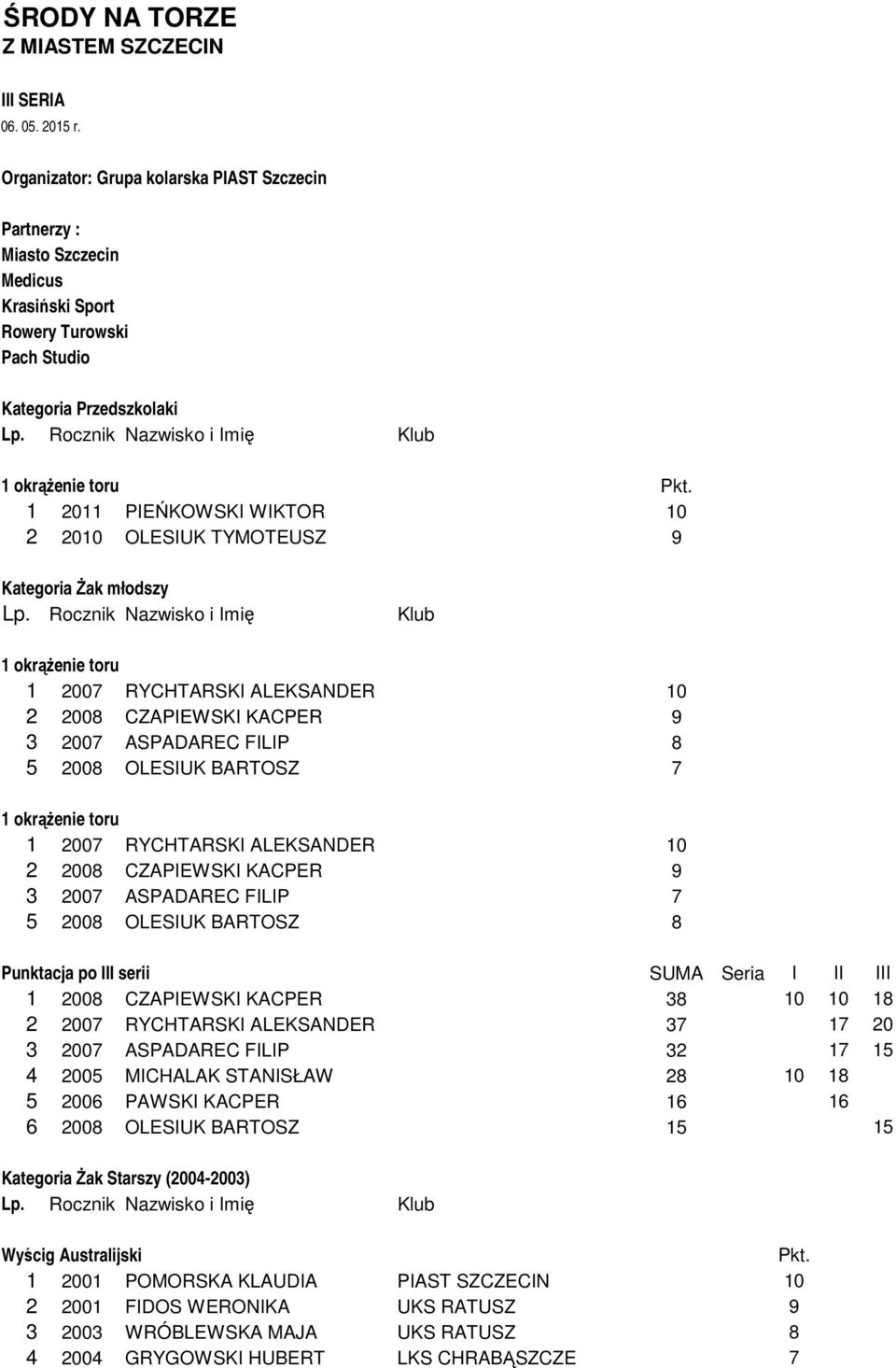 OLESIUK TYMOTEUSZ 9 Kategoria Żak młodszy 1 okrążenie toru 1 2007 RYCHTARSKI ALEKSANDER 10 2 2008 CZAPIEWSKI KACPER 9 3 2007 ASPADAREC FILIP 8 5 2008 OLESIUK BARTOSZ 7 1 okrążenie toru 1 2007