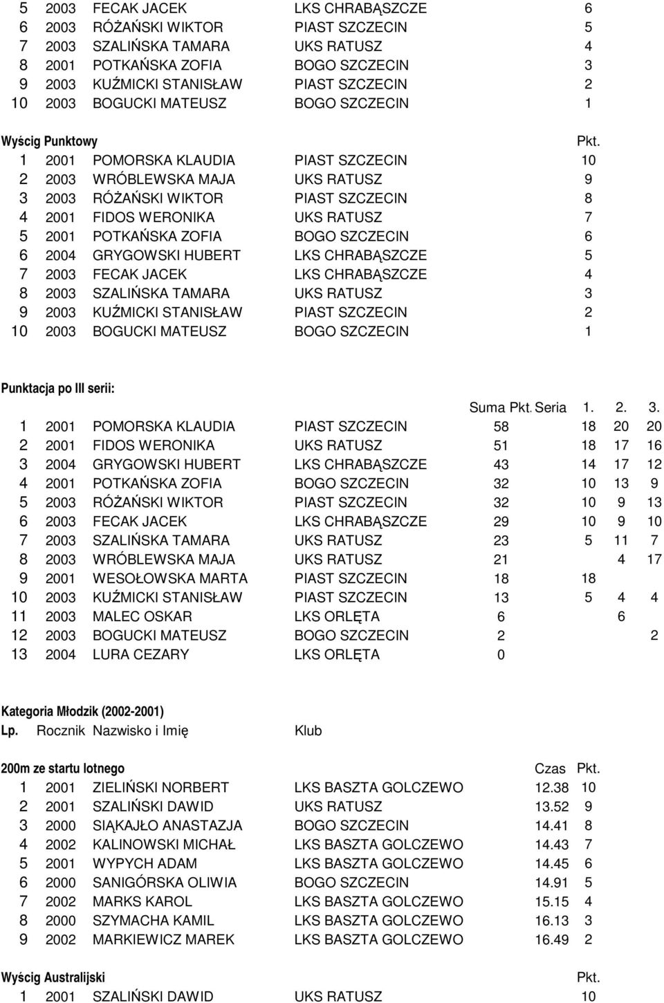 RATUSZ 7 5 2001 POTKAŃSKA ZOFIA BOGO SZCZECIN 6 6 2004 GRYGOWSKI HUBERT LKS CHRABĄSZCZE 5 7 2003 FECAK JACEK LKS CHRABĄSZCZE 4 8 2003 SZALIŃSKA TAMARA UKS RATUSZ 3 9 2003 KUŹMICKI STANISŁAW PIAST