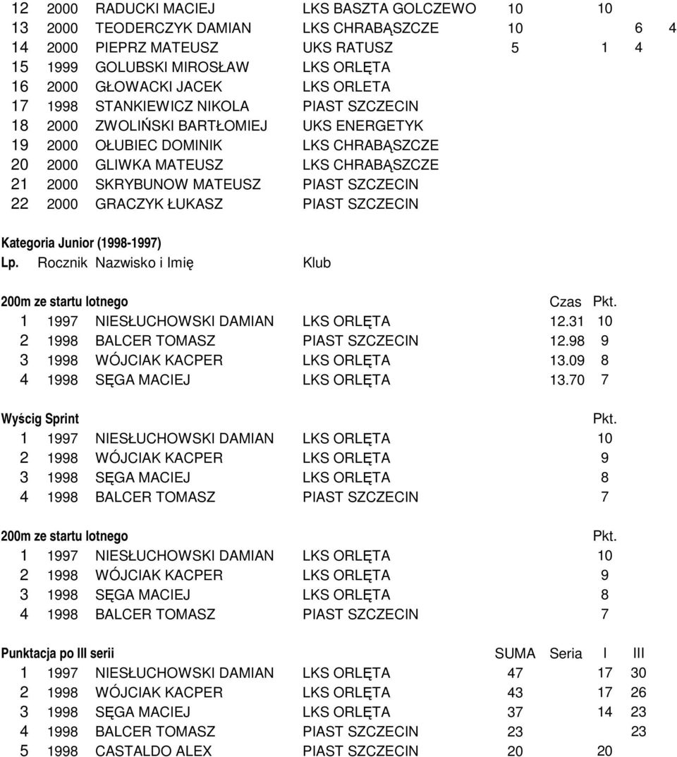 MATEUSZ PIAST SZCZECIN 22 2000 GRACZYK ŁUKASZ PIAST SZCZECIN Kategoria Junior (1998-1997) 200m ze startu lotnego Czas 1 1997 NIESŁUCHOWSKI DAMIAN LKS ORLĘTA 12.