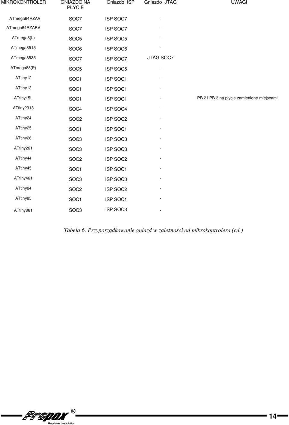 3 na płycie zamienione miejscami ATtiny2313 SOC4 ISP SOC4 - ATtiny24 SOC2 ISP SOC2 - ATtiny25 SOC1 ISP SOC1 - ATtiny26 SOC3 ISP SOC3 - ATtiny261 SOC3 ISP SOC3 - ATtiny44 SOC2 ISP