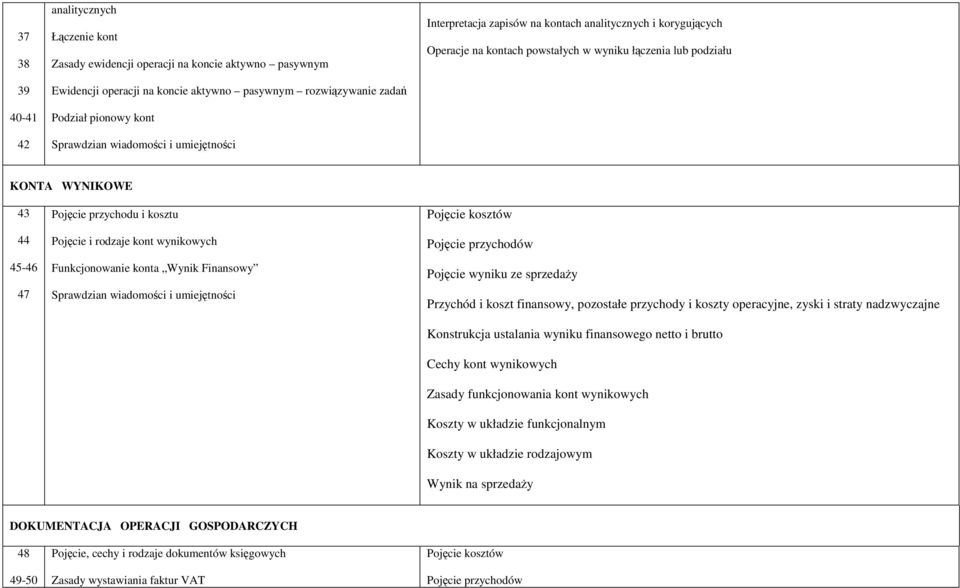 wynikowych Funkcjonowanie konta Wynik Finansowy Pojęcie kosztów Pojęcie przychodów Pojęcie wyniku ze sprzedaży Przychód i koszt finansowy, pozostałe przychody i koszty operacyjne, zyski i straty