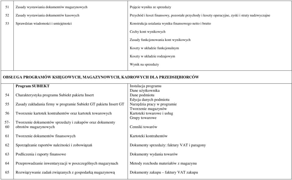 Wynik na sprzedaży OBSŁUGA PROGRAMÓW KSIĘGOWYCH, MAGAZYNOWYCH, KADROWYCH DLA PRZEDSIĘBIORCÓW 54 55 56 57-60 61 62 63 64 65 Program SUBIEKT Charakterystyka programu Subiekt pakietu Insert Zasady