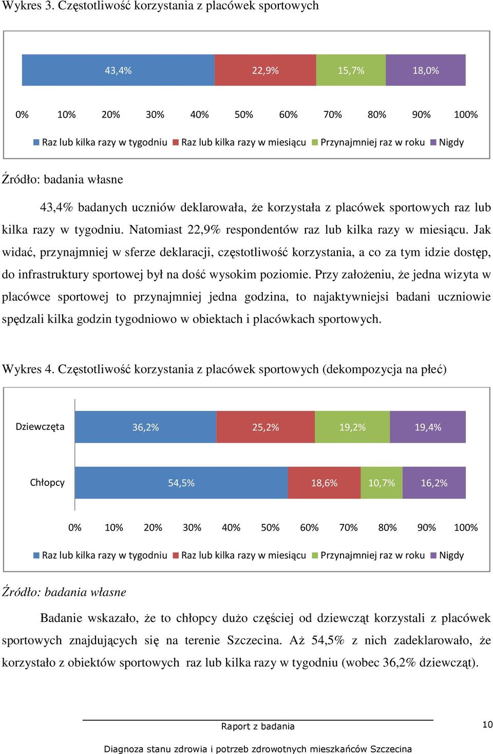 uczniów deklarowała, Ŝe korzystała z placówek sportowych raz lub kilka razy w tygodniu. Natomiast 22,9% respondentów raz lub kilka razy w miesiącu.