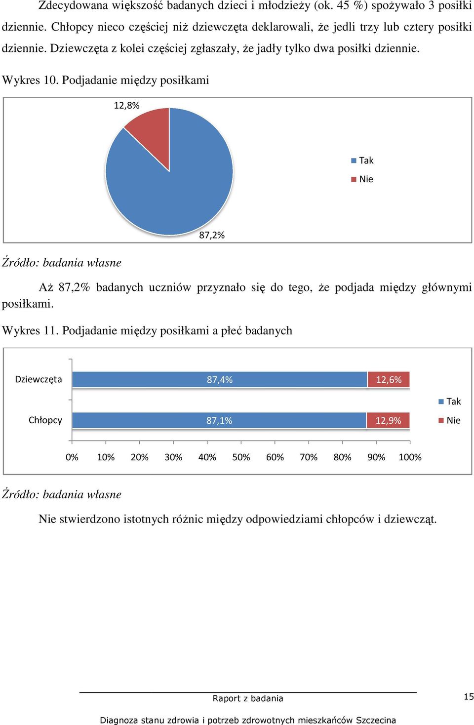 Dziewczęta z kolei częściej zgłaszały, Ŝe jadły tylko dwa posiłki dziennie. Wykres 10.