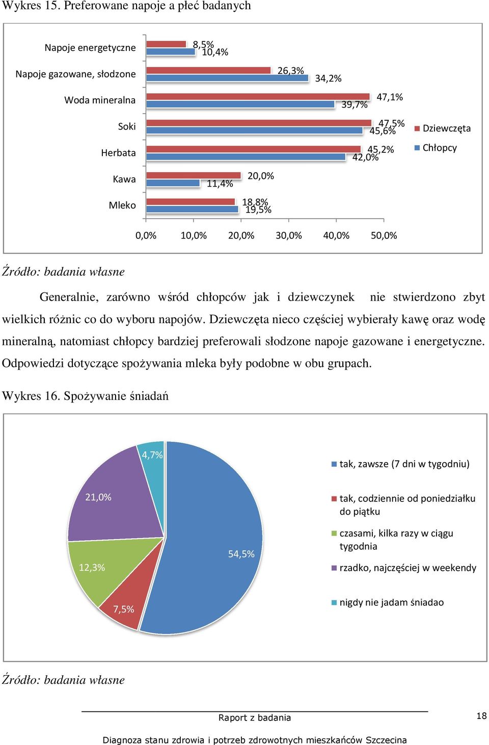 Dziewczęta Chłopcy 0, 10, 20, 30, 40, 50, Generalnie, zarówno wśród chłopców jak i dziewczynek nie stwierdzono zbyt wielkich róŝnic co do wyboru napojów.