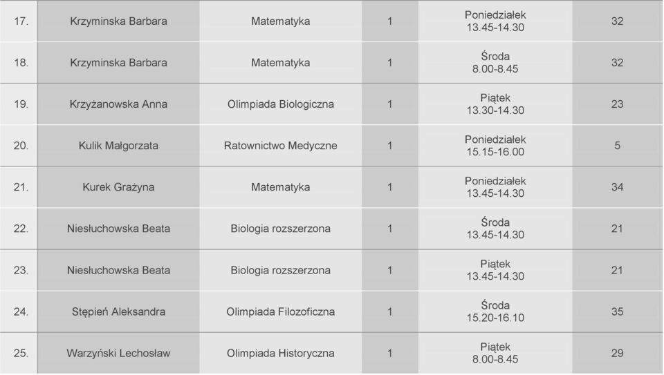 Kurek Grażyna Matematyka 22. Niesłuchowska Beata Biologia rozszerzona 23.