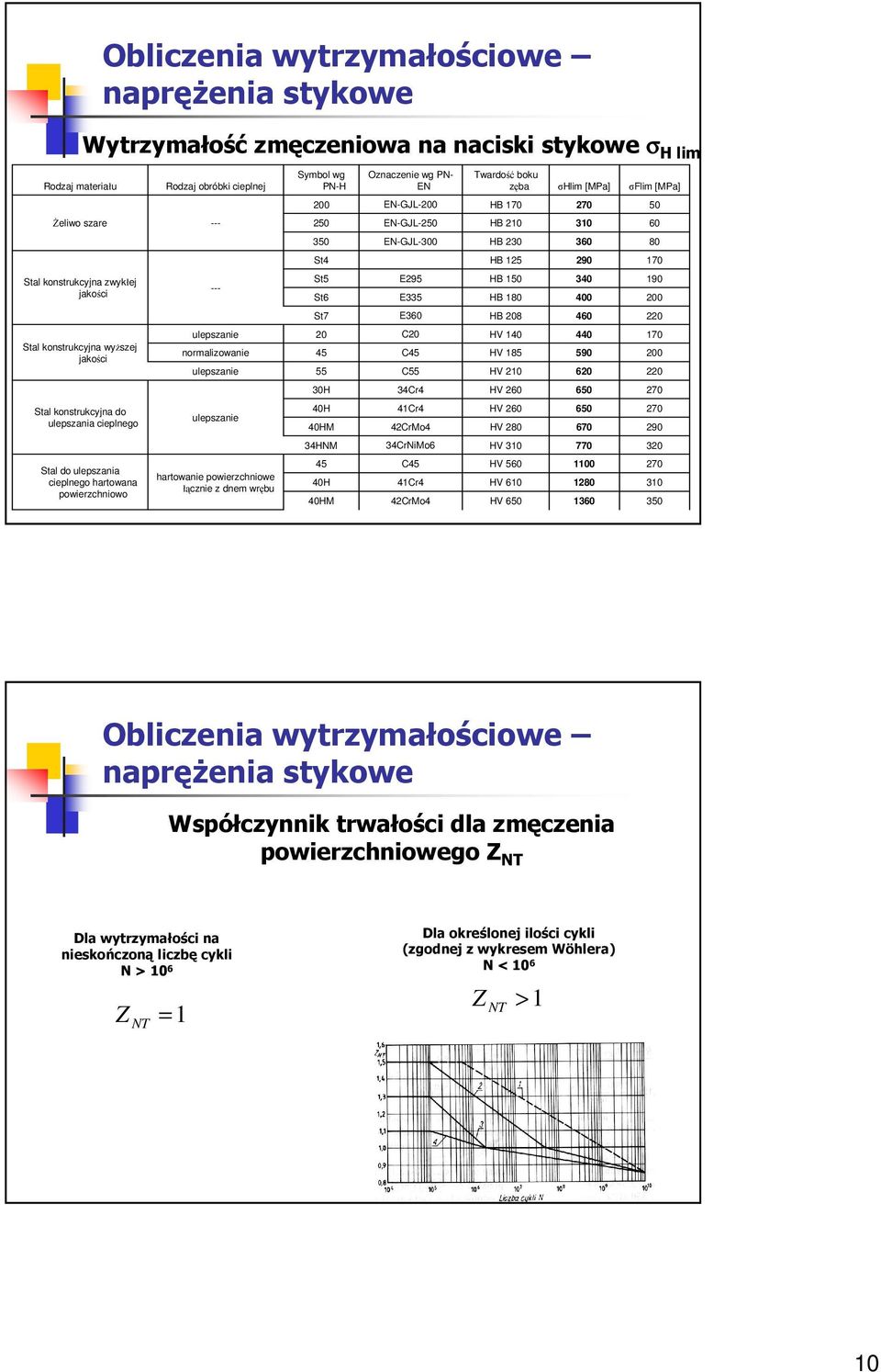 460 220 Stal konstrukcyjna wyŝszej jakości ulepszanie normalizowanie ulepszanie 20 45 55 C20 C45 C55 HV 140 HV 185 HV 210 440 590 620 170 200 220 30H 34Cr4 HV 260 650 270 Stal konstrukcyjna do