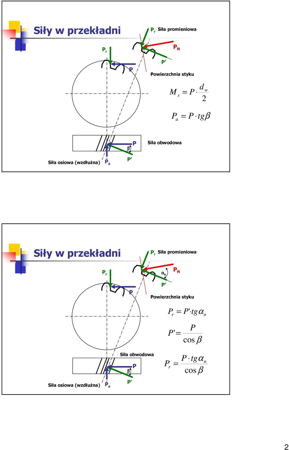 przekładni P r Siła promieniowa P r α n P N P P Powierzchnia styku Siła