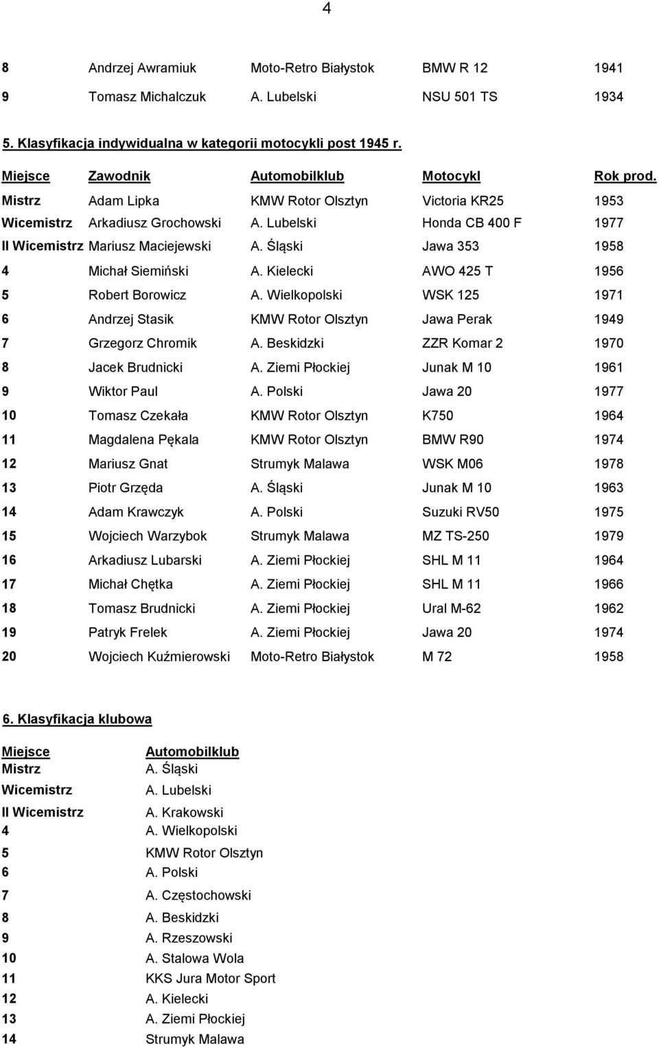 Lubelski Honda CB 400 F 1977 II Wicemistrz Mariusz Maciejewski A. Śląski Jawa 353 1958 4 Michał Siemiński A. Kielecki AWO 425 T 1956 5 Robert Borowicz A.