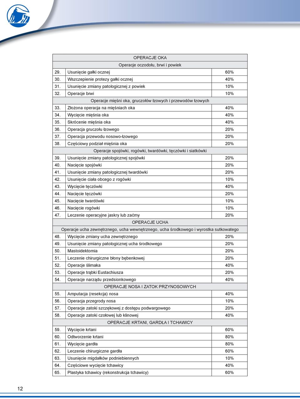 Operacja gruczołu łzowego 20% 37. Operacja przewodu nosowo-łzowego 20% 38. Częściowy podział mięśnia oka 20% Operacje spojówki, rogówki, twardówki, tęczówki i siatkówki 39.