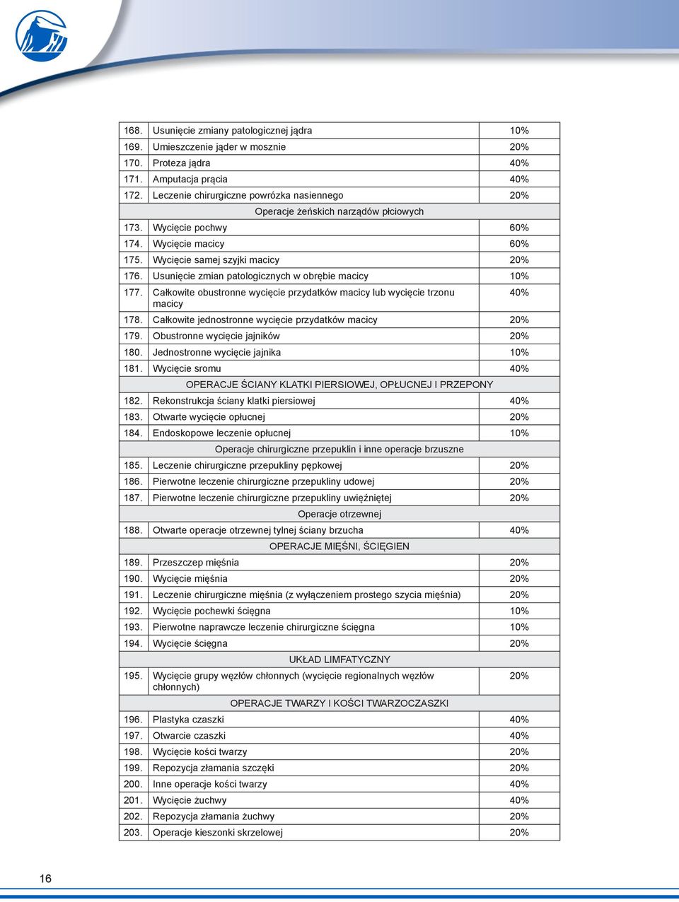 Usunięcie zmian patologicznych w obrębie macicy 10% 177. Całkowite obustronne wycięcie przydatków macicy lub wycięcie trzonu 40% macicy 178. Całkowite jednostronne wycięcie przydatków macicy 20% 179.