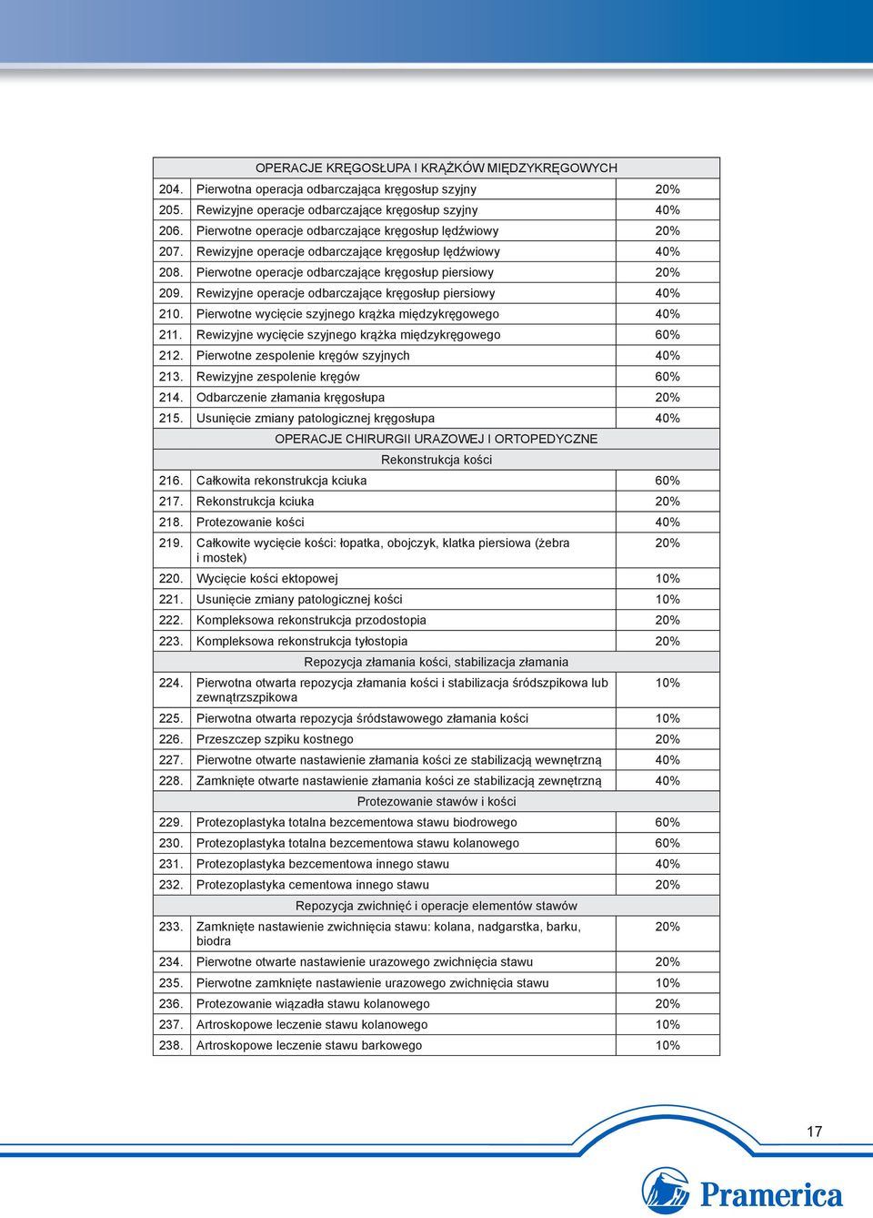 Rewizyjne operacje odbarczające kręgosłup piersiowy 40% 210. Pierwotne wycięcie szyjnego krążka międzykręgowego 40% 211. Rewizyjne wycięcie szyjnego krążka międzykręgowego 60% 212.