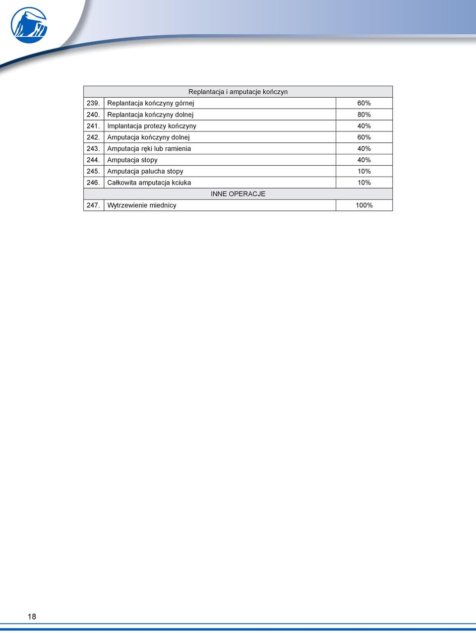 Amputacja kończyny dolnej 60% 243. Amputacja ręki lub ramienia 40% 244.