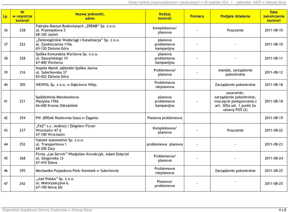Daszyńskiego 10 67400 Wschowa Impeks Marek Jabłoński Spółka Jawna ul. Sulechowska 37 65022 Zielona Góra 40 305 WEXPOL Sp. z o.o. w Dąbrówce Wlkp.